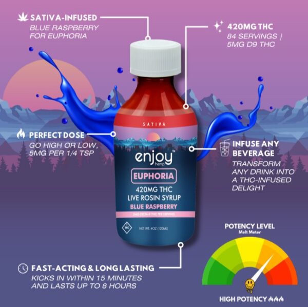 enjoy hemp euphoria d9 thc syrup blue raspberry 420mg