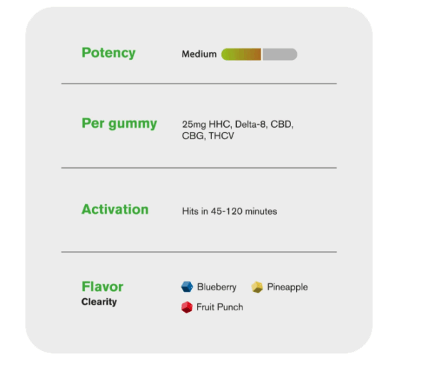 fresh clearity blend hhc+d8+cbd+cbg+thcv gummies 25mg